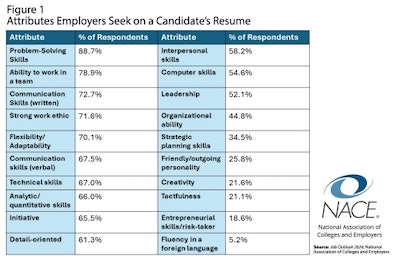 Nearly 90% of survey respondents indicated they are seeking evidence of a student’s ability to solve problems and nearly 80% are seeking candidates who have strong teamwork skills.